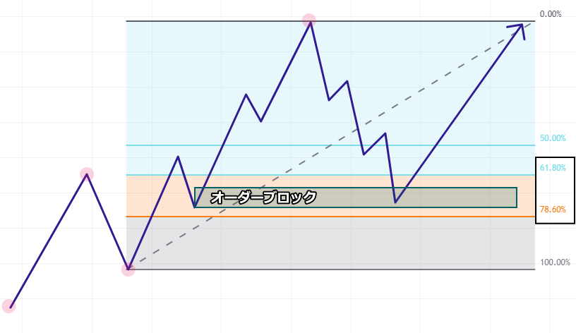 オーダーブロックのエントリー