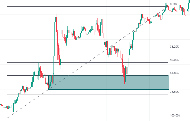 フィボナッチとオーダーブロックの例1