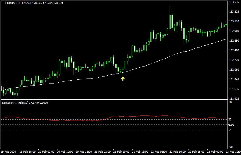 グランビルの理想的なエントリーポイント