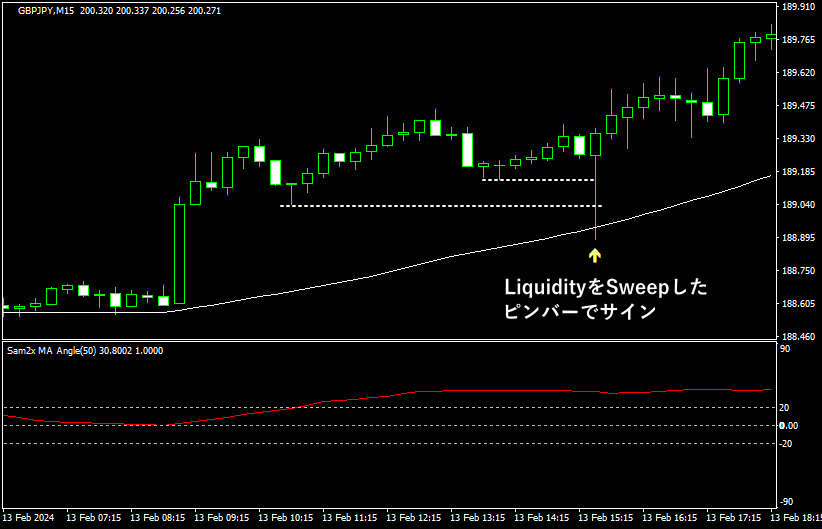liquidity sweepとピンバーのモデル