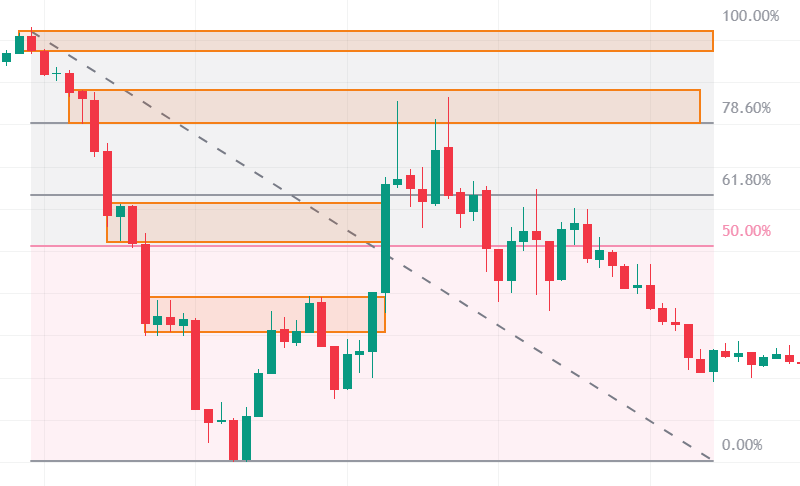 pれミアム・ディスカウントを利用したエントリー