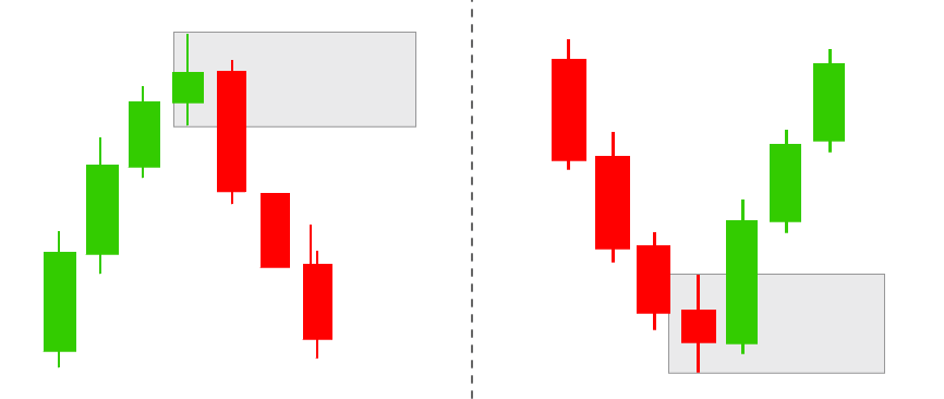 オーダーブロックのモデル