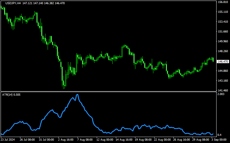実体の大きなローソク足のチャート