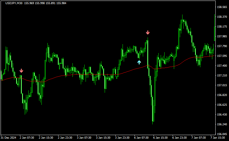 フィルタリングしたFVG包み足のチャート2