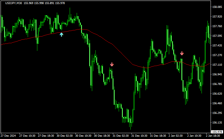 フィルタリングしたFVG包み足のチャート3