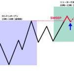 【勝率64%、PF1.70】15分足スイープ手法を順張りで検証した結果