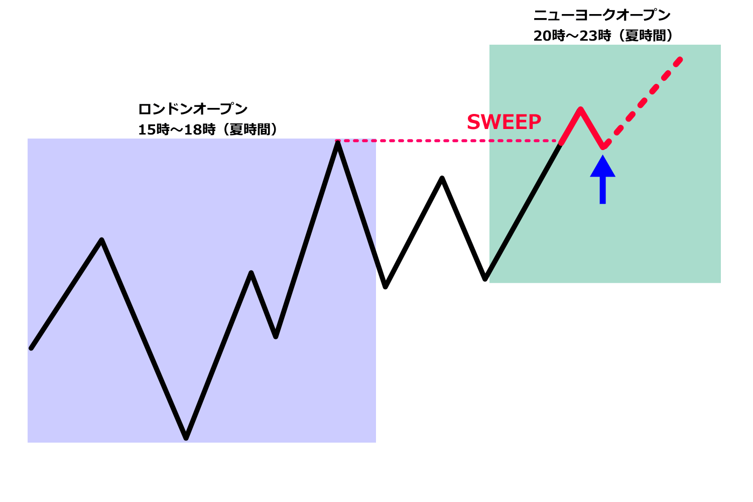 【勝率64%、PF1.70】15分足スイープ手法を順張りで検証した結果
