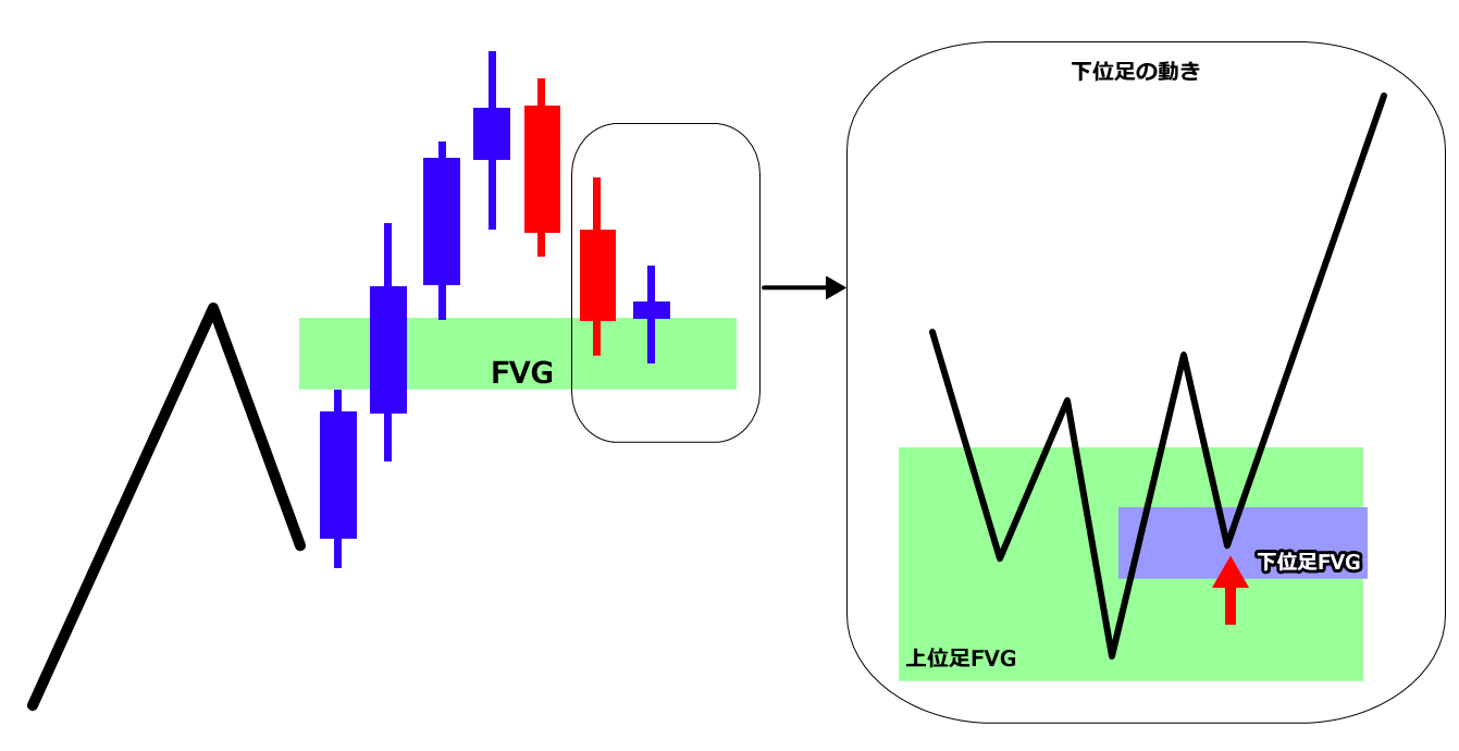 CRTの勝率をUnmitigated FVGを使って上げる方法
